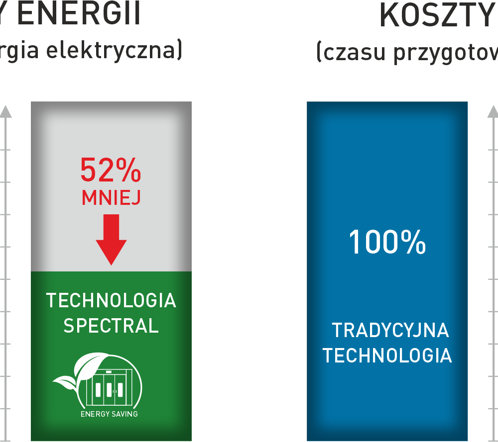 wykres energy saving